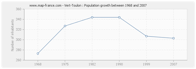 Population Vert-Toulon