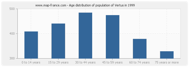 Age distribution of population of Vertus in 1999