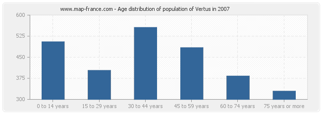 Age distribution of population of Vertus in 2007