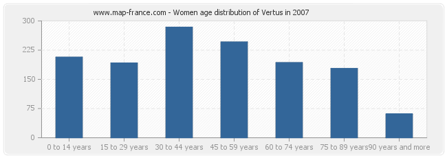 Women age distribution of Vertus in 2007