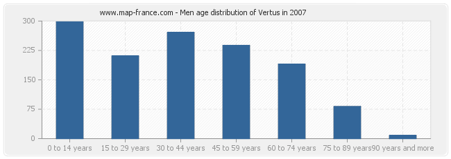 Men age distribution of Vertus in 2007