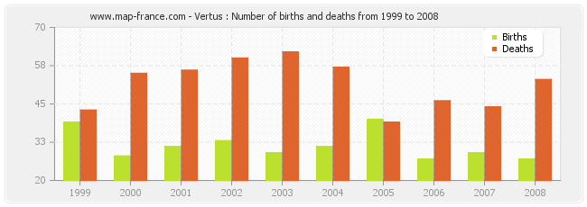 Vertus : Number of births and deaths from 1999 to 2008