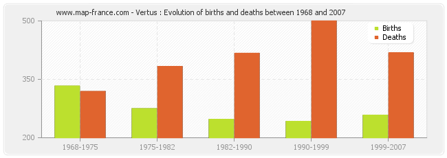 Vertus : Evolution of births and deaths between 1968 and 2007