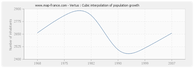 Vertus : Cubic interpolation of population growth