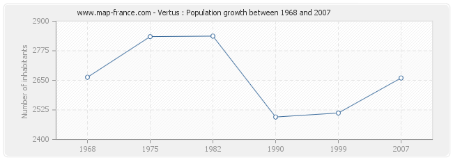Population Vertus