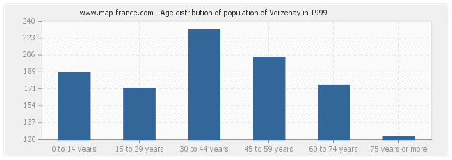 Age distribution of population of Verzenay in 1999
