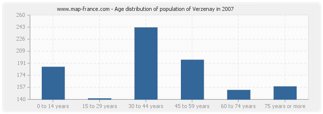 Age distribution of population of Verzenay in 2007