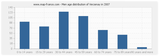 Men age distribution of Verzenay in 2007