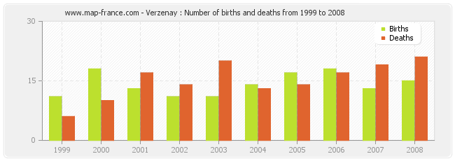 Verzenay : Number of births and deaths from 1999 to 2008