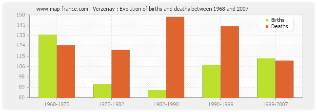 Verzenay : Evolution of births and deaths between 1968 and 2007