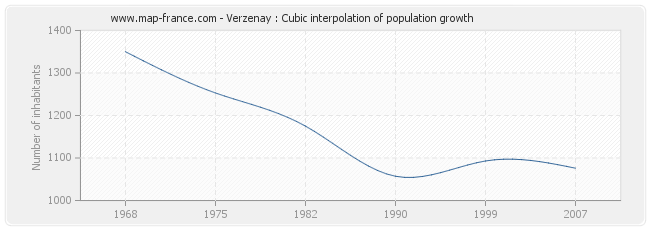 Verzenay : Cubic interpolation of population growth