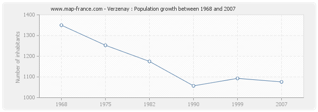 Population Verzenay