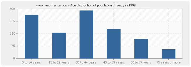 Age distribution of population of Verzy in 1999