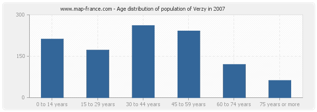Age distribution of population of Verzy in 2007