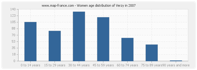 Women age distribution of Verzy in 2007