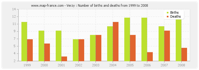 Verzy : Number of births and deaths from 1999 to 2008