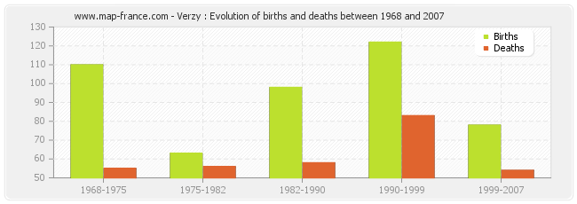 Verzy : Evolution of births and deaths between 1968 and 2007