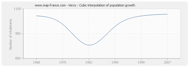 Verzy : Cubic interpolation of population growth