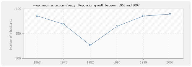 Population Verzy