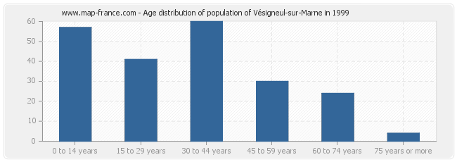 Age distribution of population of Vésigneul-sur-Marne in 1999