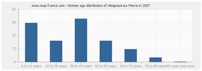 Women age distribution of Vésigneul-sur-Marne in 2007