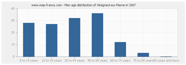 Men age distribution of Vésigneul-sur-Marne in 2007