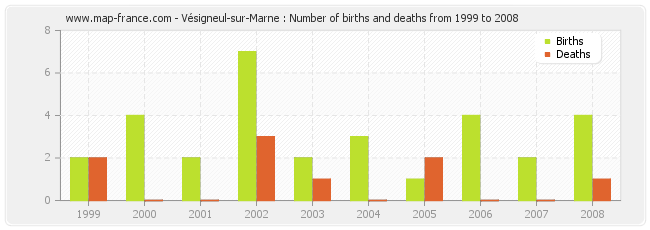 Vésigneul-sur-Marne : Number of births and deaths from 1999 to 2008