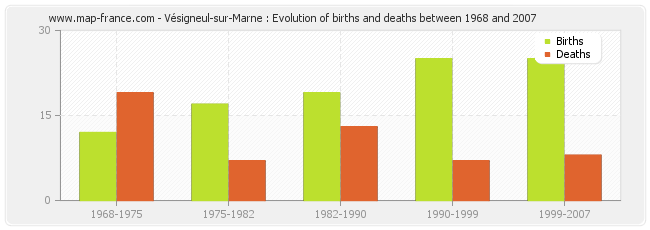 Vésigneul-sur-Marne : Evolution of births and deaths between 1968 and 2007