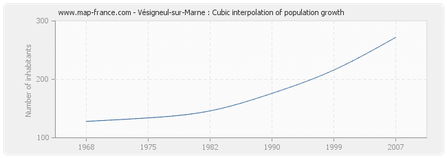 Vésigneul-sur-Marne : Cubic interpolation of population growth