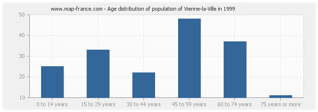 Age distribution of population of Vienne-la-Ville in 1999