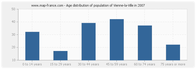 Age distribution of population of Vienne-la-Ville in 2007