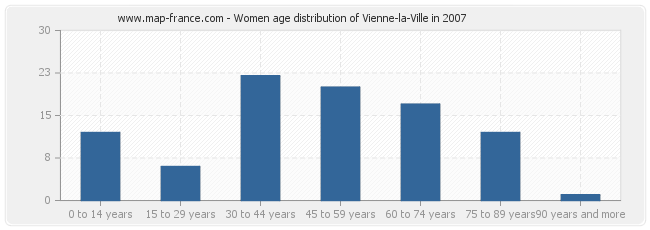 Women age distribution of Vienne-la-Ville in 2007