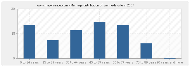 Men age distribution of Vienne-la-Ville in 2007