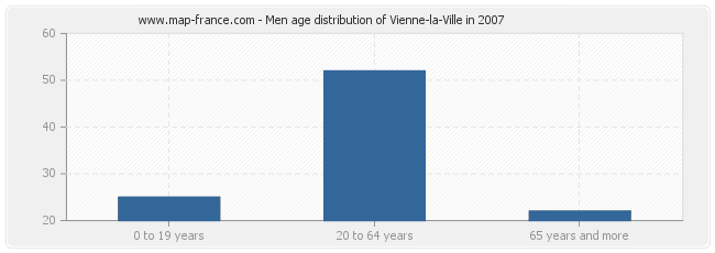 Men age distribution of Vienne-la-Ville in 2007