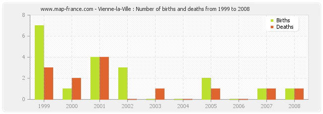 Vienne-la-Ville : Number of births and deaths from 1999 to 2008