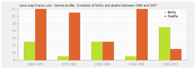 Vienne-la-Ville : Evolution of births and deaths between 1968 and 2007