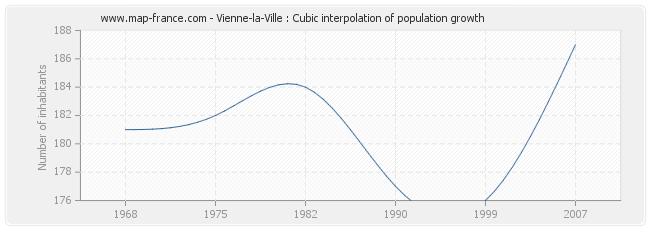 Vienne-la-Ville : Cubic interpolation of population growth