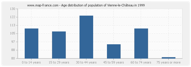 Age distribution of population of Vienne-le-Château in 1999