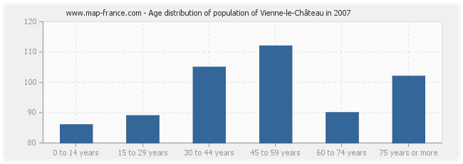 Age distribution of population of Vienne-le-Château in 2007