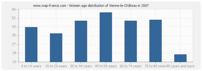 Women age distribution of Vienne-le-Château in 2007