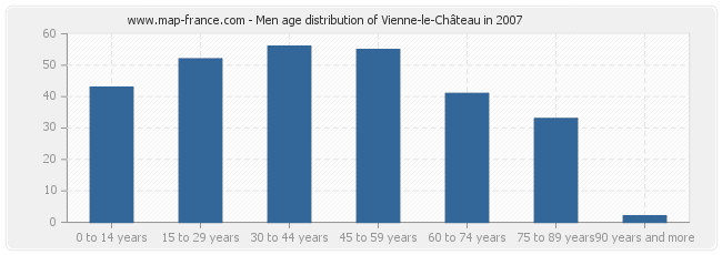 Men age distribution of Vienne-le-Château in 2007