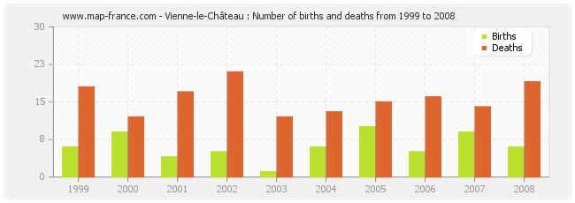 Vienne-le-Château : Number of births and deaths from 1999 to 2008