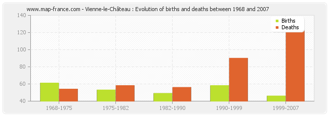 Vienne-le-Château : Evolution of births and deaths between 1968 and 2007