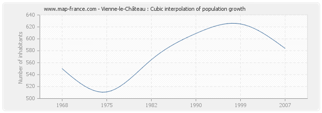 Vienne-le-Château : Cubic interpolation of population growth