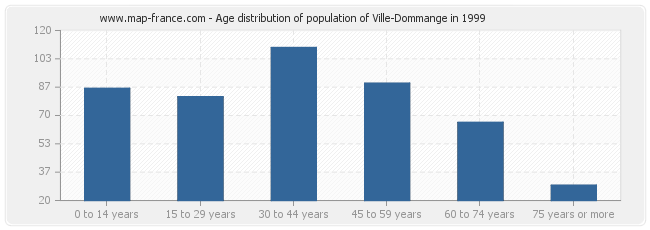 Age distribution of population of Ville-Dommange in 1999