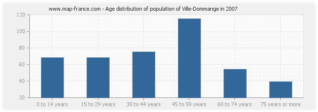 Age distribution of population of Ville-Dommange in 2007