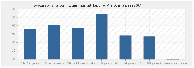 Women age distribution of Ville-Dommange in 2007