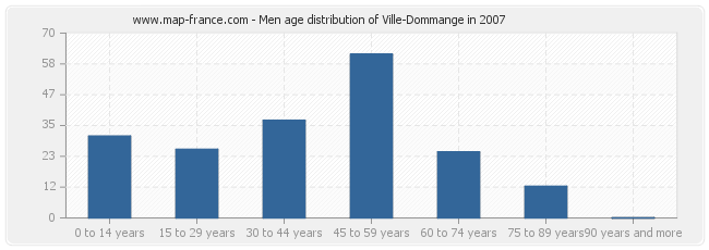 Men age distribution of Ville-Dommange in 2007