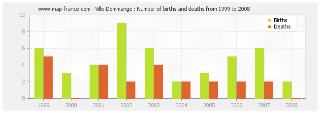 Ville-Dommange : Number of births and deaths from 1999 to 2008
