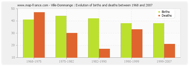 Ville-Dommange : Evolution of births and deaths between 1968 and 2007